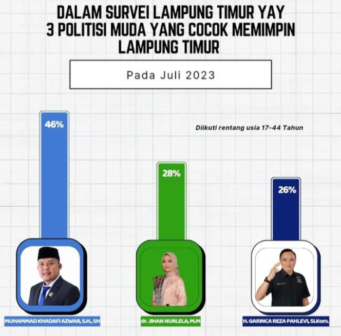 
					Politisi Muda MasKhadafi, S14P Pimpin Lamtim 2024